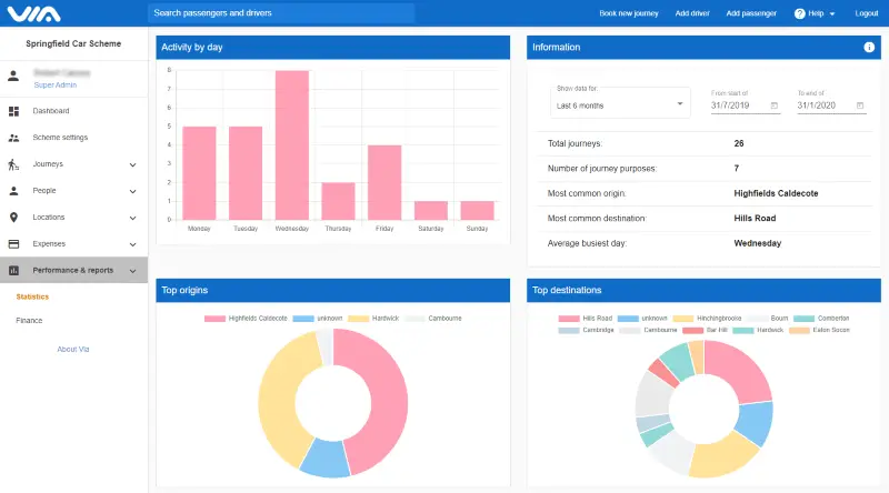 Via's reporting screen, showing activity by day and the most common origins and destinations.